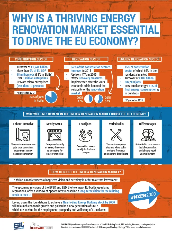 why_is_a_thriving_energy_renovation_market_essential_to_drive_the_eu_economy