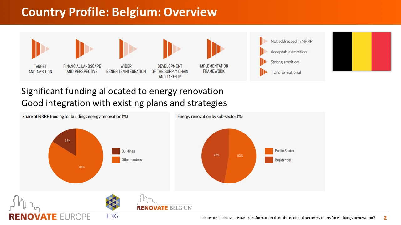 Renovate2Recover, Belgium country profile, slide 2 of 6