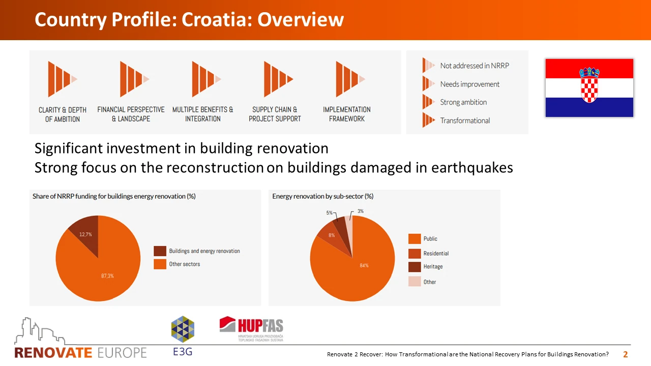 Renovate2Recover, Croatia country profile, slide 2 of 6