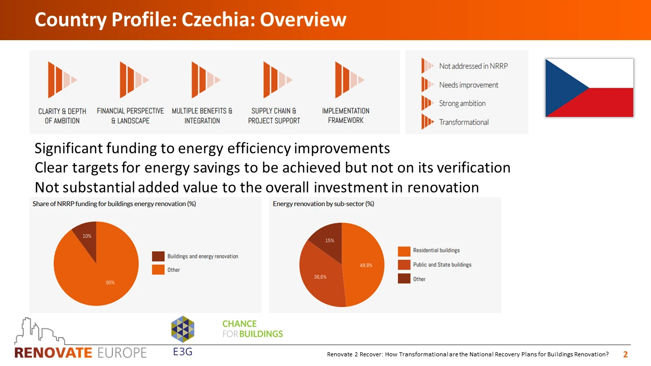 Renovate2Recover, Czechia country profile, slide 2 of 6
