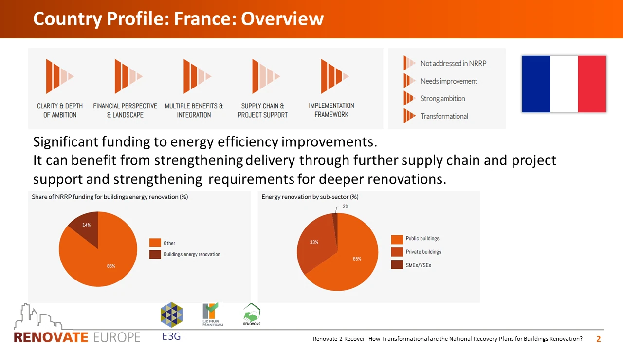 Renovate2Recover, France country profile, slide 2 of 6