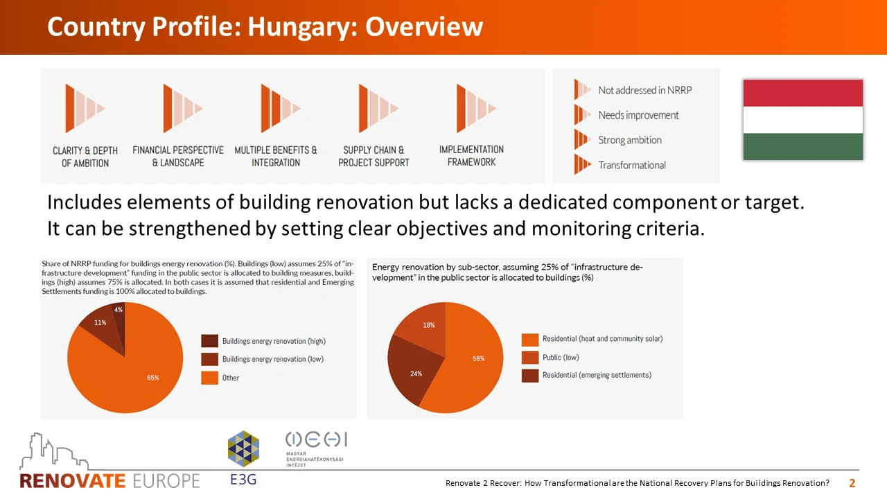 Renovate2Recover, Hungary country profile, slide 2 of 6
