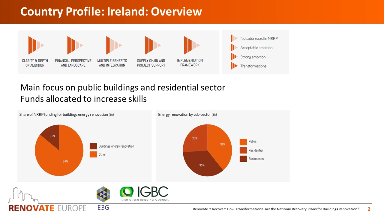 Renovate2Recover, Ireland country profile, slide 2 of 6