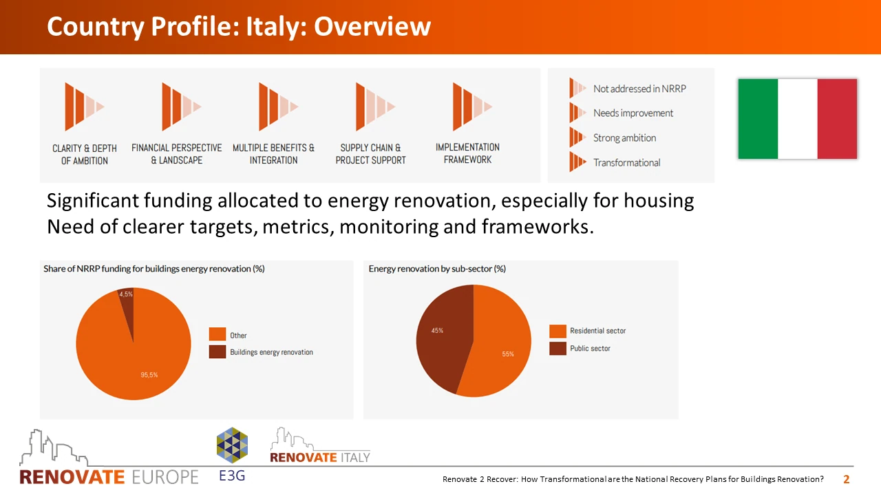 Renovate2Recover, Italy country profile, slide 2 of 6