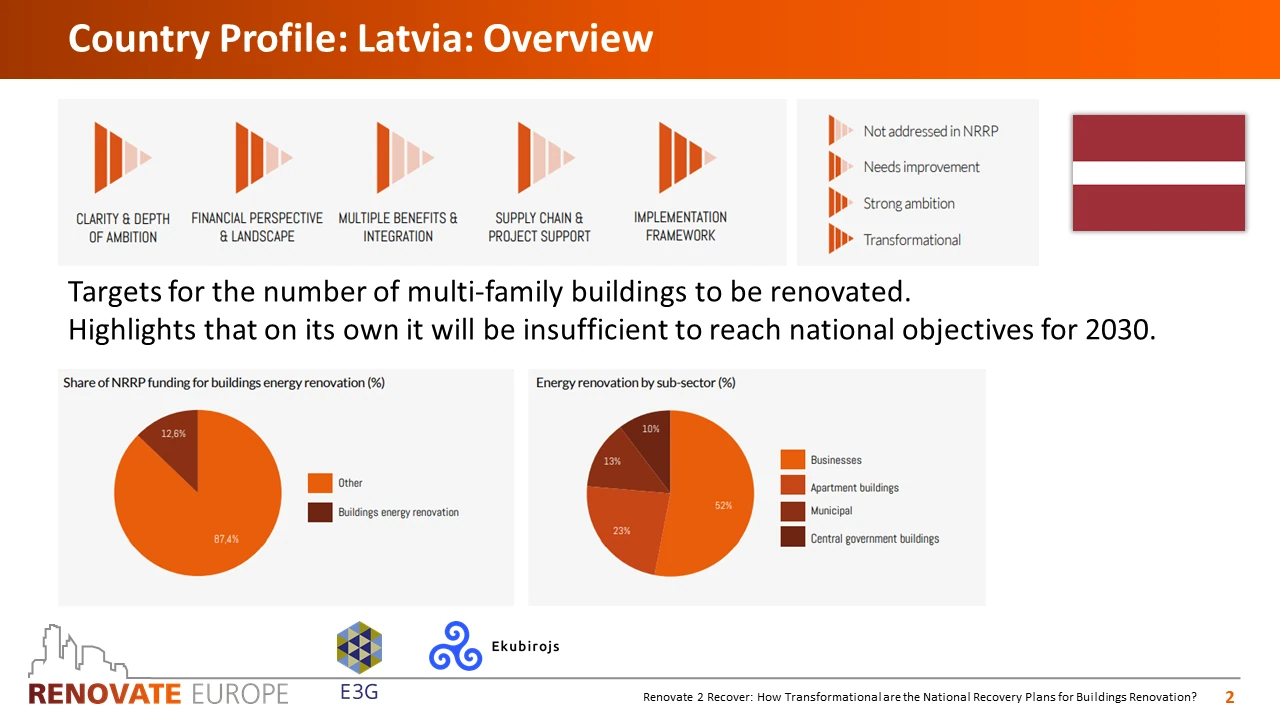 Renovate2Recover, Latvia country profile, slide 2 of 6