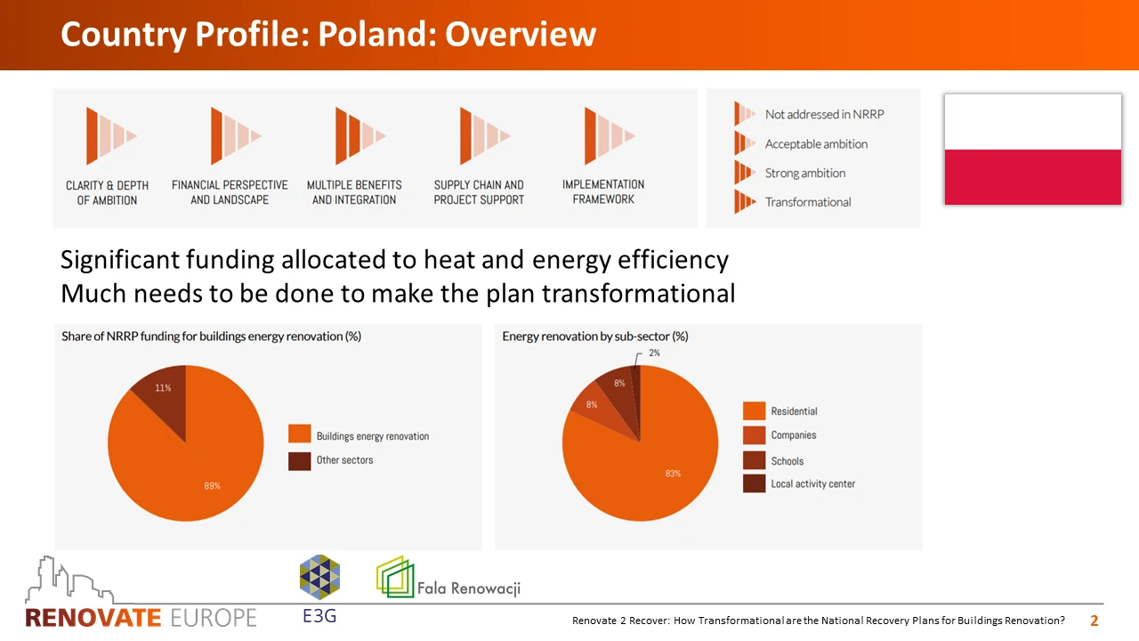 Renovate2Recover, Poland country profile, slide 2 of 6