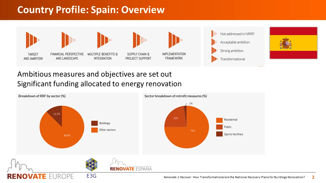 Renovate2Recover, Spain country profile, slide 2 of 6