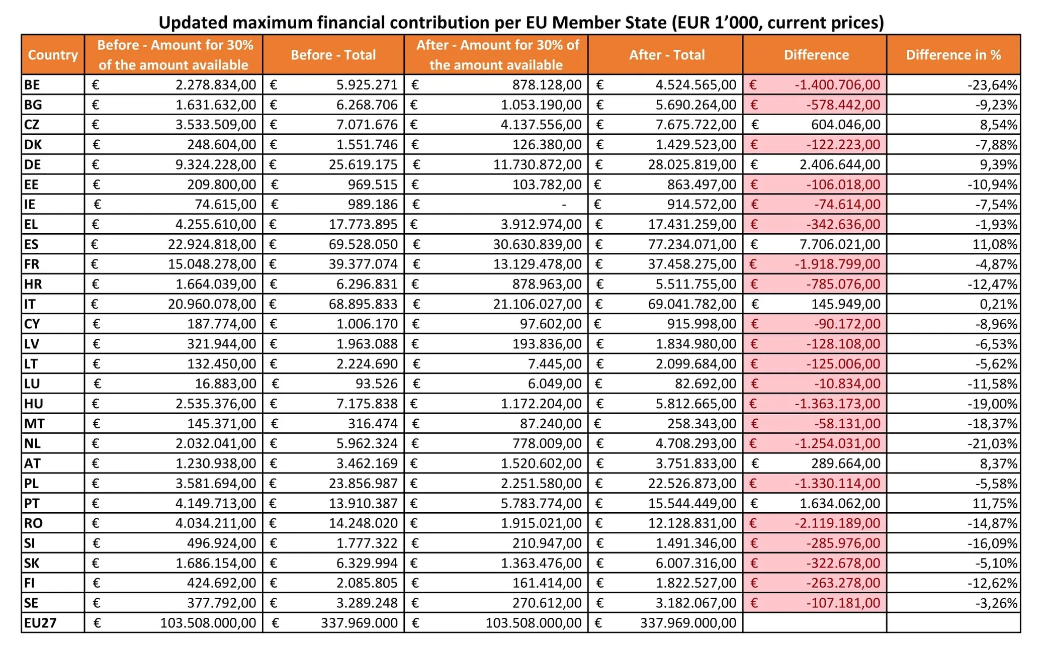 Table: updated maximum financial contribution per EU Member State, before and after the June 2022 update, in thousands of euros. The EU27 total stays at €337,969 million. The largest increases are Spain (+€7.7 billion, +11.08%), Germany (+€2.4 billion, +9.39%) and Portugal (+€1.6 billion, +11.75%); the largest cuts are Romania (−€2.1 billion, −14.87%), France (−€1.9 billion, −4.87%) and Belgium (−€1.4 billion, −23.64%).