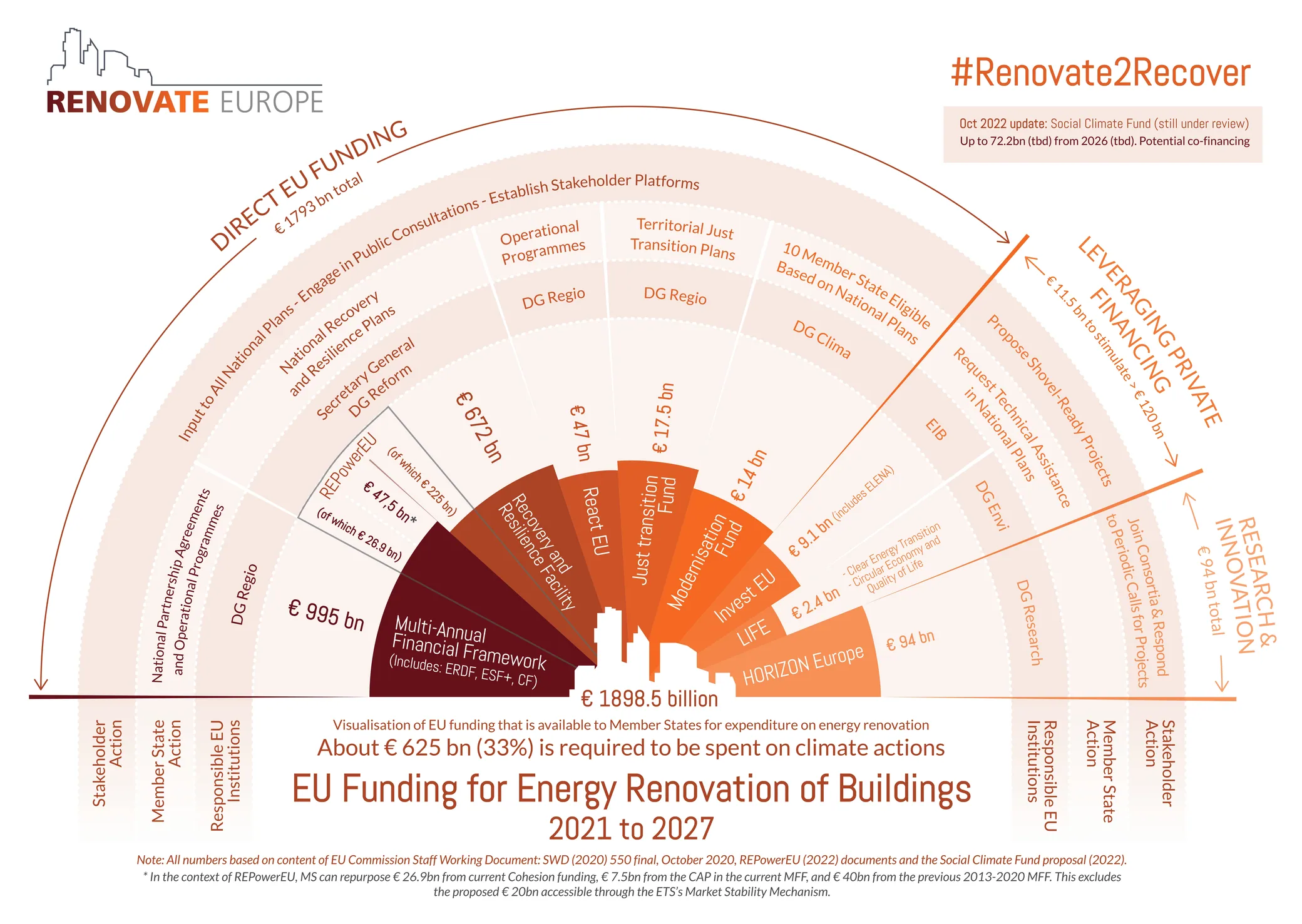 Infographic: EU funding for the energy renovation of buildings, 2021–2027